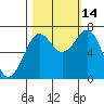 Tide chart for Newport Marina, Oregon on 2021/10/14