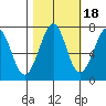 Tide chart for Newport Marina, Oregon on 2021/10/18