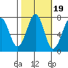 Tide chart for Newport Marina, Oregon on 2021/10/19