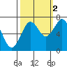 Tide chart for Newport Marina, Oregon on 2021/10/2