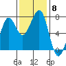 Tide chart for Newport Marina, Oregon on 2021/11/8