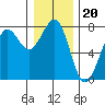 Tide chart for Newport Marina, Oregon on 2021/12/20