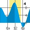 Tide chart for Newport Marina, Oregon on 2021/12/4