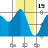Tide chart for Newport Marina, Oregon on 2022/01/15