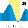 Tide chart for Newport Marina, Oregon on 2022/01/28