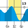 Tide chart for Newport Marina, Oregon on 2022/02/13