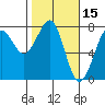 Tide chart for Newport Marina, Oregon on 2022/02/15