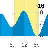 Tide chart for Newport Marina, Oregon on 2022/03/16