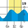 Tide chart for Newport Marina, Oregon on 2022/10/19