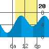 Tide chart for Newport Marina, Oregon on 2022/10/20