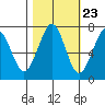 Tide chart for Newport Marina, Oregon on 2022/10/23