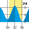 Tide chart for Newport Marina, Oregon on 2022/10/24