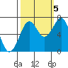 Tide chart for Newport Marina, Oregon on 2022/10/5
