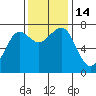 Tide chart for Newport Marina, Oregon on 2022/11/14