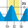 Tide chart for Newport Marina, Oregon on 2022/11/21