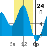 Tide chart for Newport Marina, Oregon on 2022/11/24