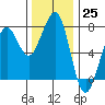 Tide chart for Newport Marina, Oregon on 2022/11/25