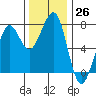 Tide chart for Newport Marina, Oregon on 2022/11/26