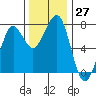 Tide chart for Newport Marina, Oregon on 2022/11/27