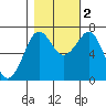Tide chart for Newport Marina, Oregon on 2022/11/2