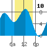 Tide chart for Newport Marina, Oregon on 2022/12/10