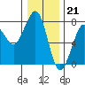 Tide chart for Newport Marina, Oregon on 2022/12/21