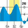 Tide chart for Newport Marina, Oregon on 2022/12/26
