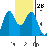 Tide chart for Newport Marina, Oregon on 2022/12/28