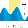 Tide chart for Newport Marina, Oregon on 2023/01/11