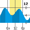 Tide chart for Newport Marina, Oregon on 2023/01/12