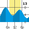 Tide chart for Newport Marina, Oregon on 2023/01/13