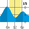 Tide chart for Newport Marina, Oregon on 2023/01/15