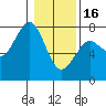 Tide chart for Newport Marina, Oregon on 2023/01/16