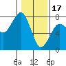 Tide chart for Newport Marina, Oregon on 2023/01/17