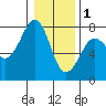 Tide chart for Newport Marina, Oregon on 2023/01/1