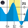 Tide chart for Newport Marina, Oregon on 2023/01/21