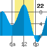 Tide chart for Newport Marina, Oregon on 2023/01/22