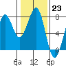 Tide chart for Newport Marina, Oregon on 2023/01/23