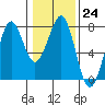 Tide chart for Newport Marina, Oregon on 2023/01/24