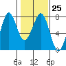 Tide chart for Newport Marina, Oregon on 2023/01/25