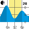 Tide chart for Newport Marina, Oregon on 2023/01/28