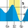 Tide chart for Newport Marina, Oregon on 2023/01/5