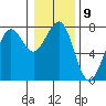 Tide chart for Newport Marina, Oregon on 2023/01/9