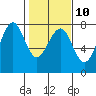 Tide chart for Newport Marina, Oregon on 2023/02/10