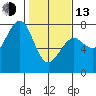 Tide chart for Newport Marina, Oregon on 2023/02/13
