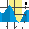 Tide chart for Newport Marina, Oregon on 2023/02/16