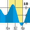 Tide chart for Newport Marina, Oregon on 2023/02/18
