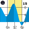 Tide chart for Newport Marina, Oregon on 2023/02/19