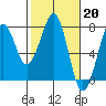 Tide chart for Newport Marina, Oregon on 2023/02/20