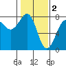 Tide chart for Newport Marina, Oregon on 2023/02/2